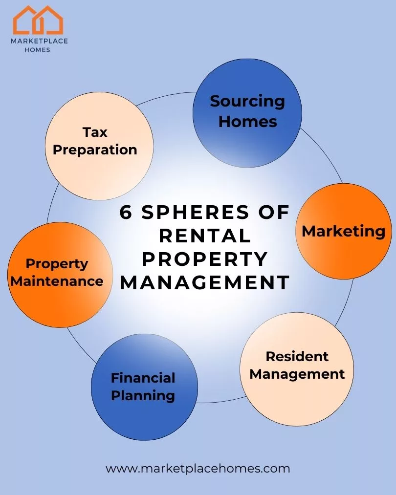 six spheres of rental property management