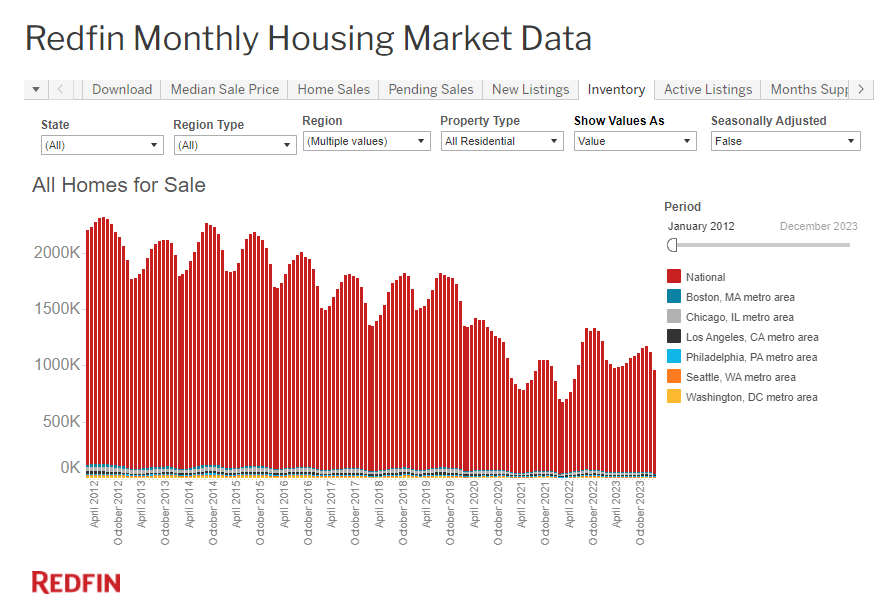 housing inventory chart 2024