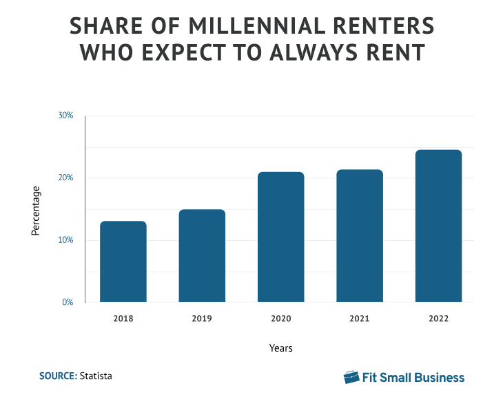 millennials and rentals