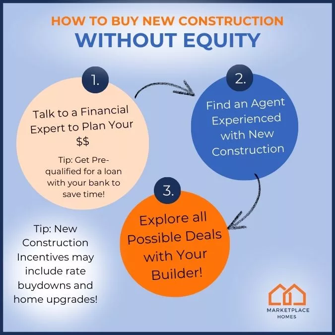 buying new construction without equity