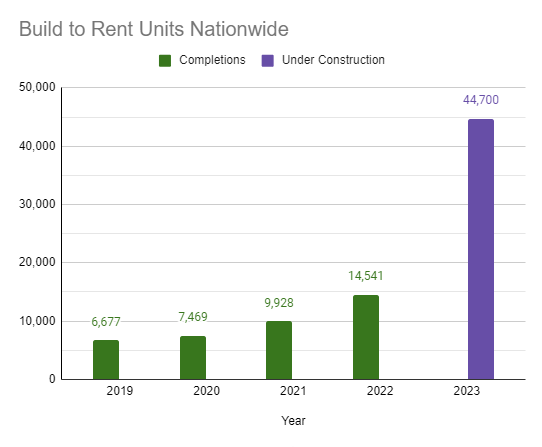 bar graph showing build to rent units nationwide. 2019 6,667, 2020-7469, 2021 9,928, 2022 14,541, and 2023 44,700 in construction. Source: Yardi Matrix