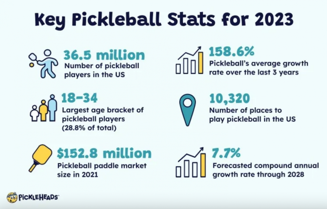 key pickleball stats for 2023: 36.5 million people, age 18-34 make largest age bracket of players, 152.8 million paddle market, 158.6% growth in over 3 years, 10320 places to play pickleball in us and 7.7% forecastic annual growth rate to 2028