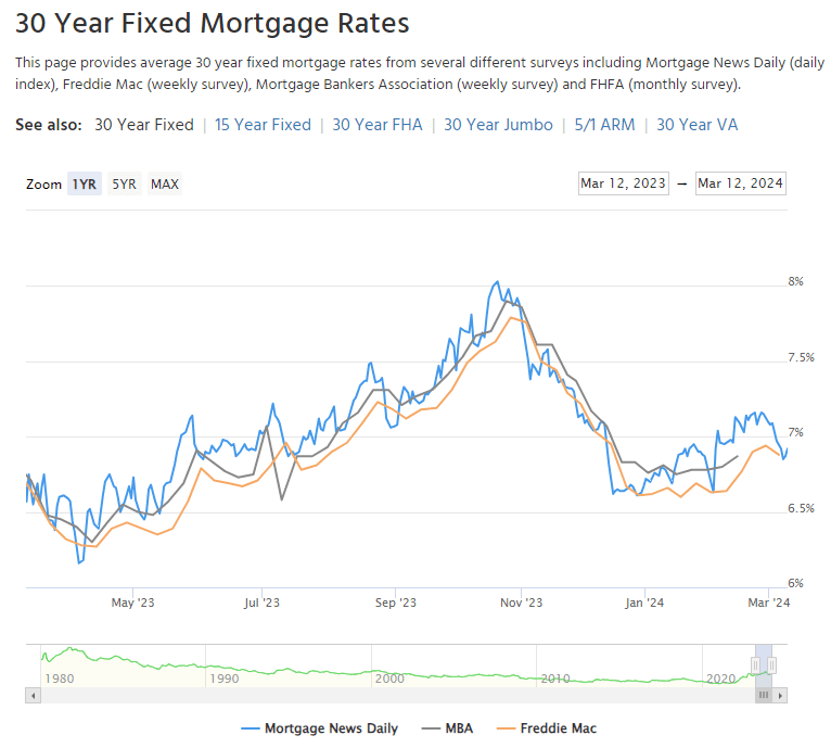 updated mortgage rates march 2024
