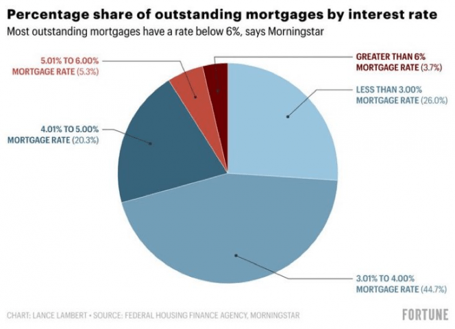 homes with different interest rates pie chart 2023