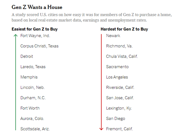 where can Gen Z buy a home
