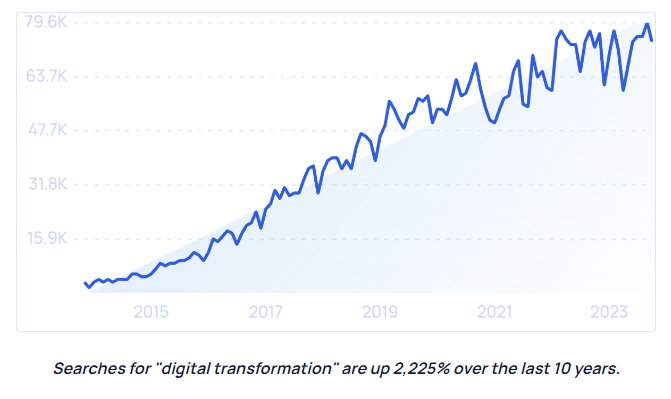graph of digital home search growth