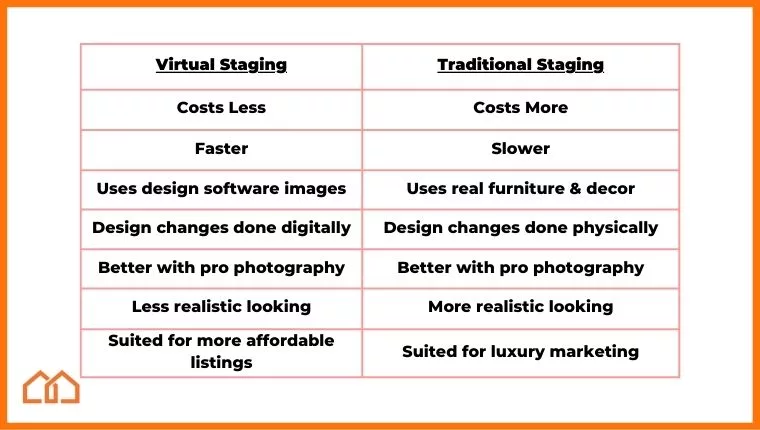 virtual staging chart