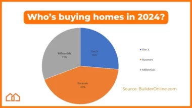 who is buying houses in 2024 pie chart
