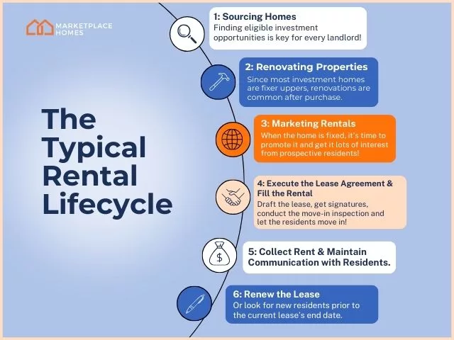 The typical rental timeline showing steps of the rental lifecycle