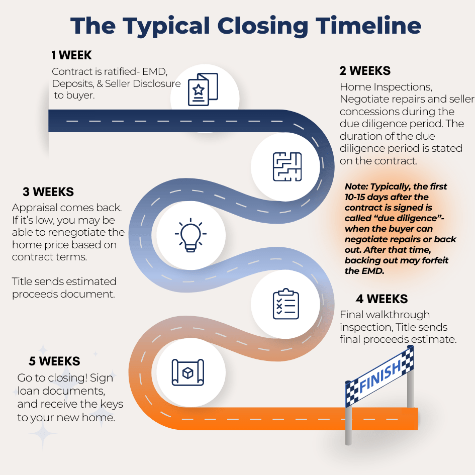 The typical closing timeline
