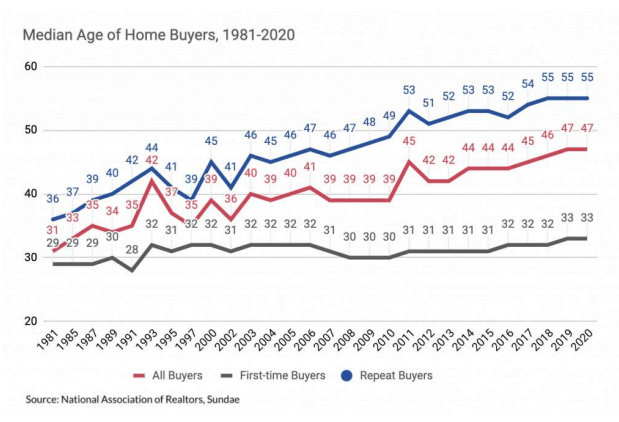 median age of homebuyers NAR data