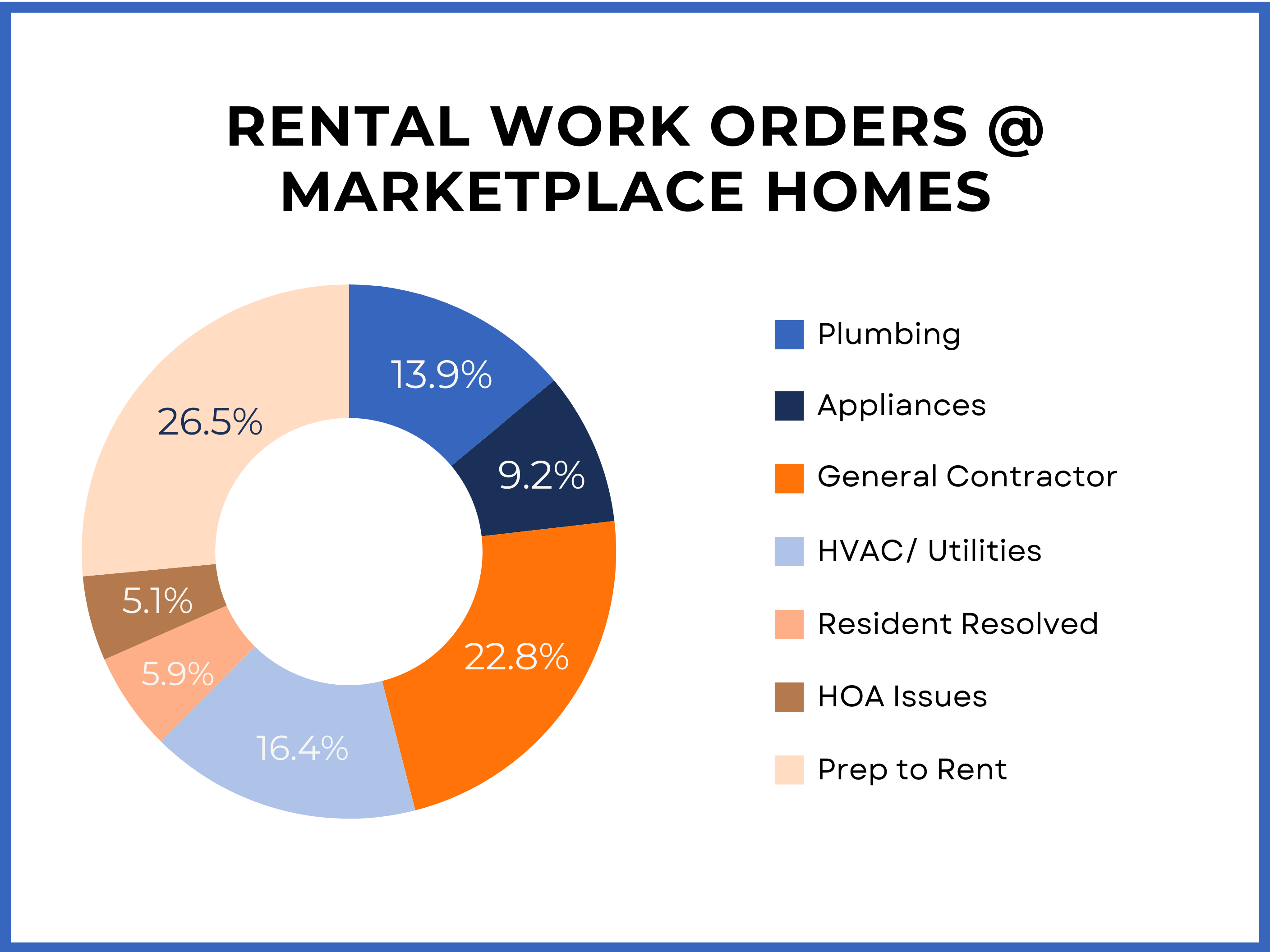 pie chart showing the most common rental work orders
